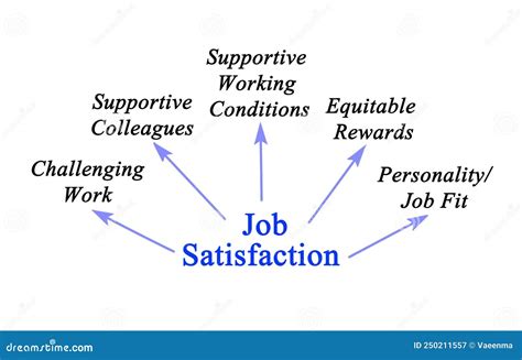 Factors Driving Employee Job Satisfaction Stock Illustration