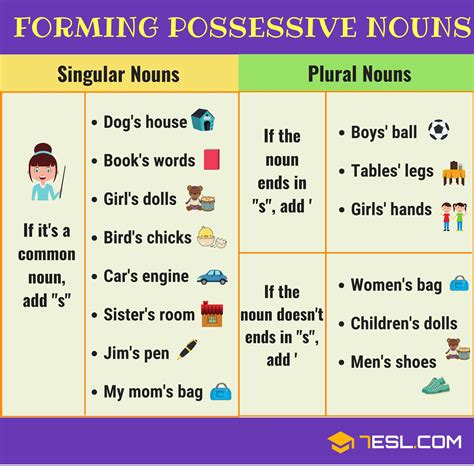 What Is A Noun Parts Of Speech Nouns Noun Types Possessive Elt