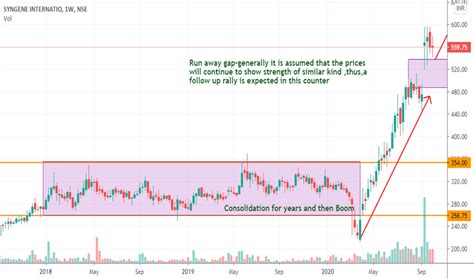 Where we stand now, bitcoin has trimmed its losses and is down roughly 5% over the last 24 hours. SYNGENE Stock Price and Chart — NSE:SYNGENE — TradingView ...