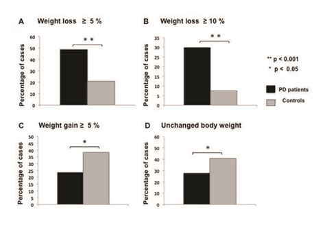 Prevalence Of Weight Loss In Parkinson’s Disease Pd Patients And Download Scientific Diagram