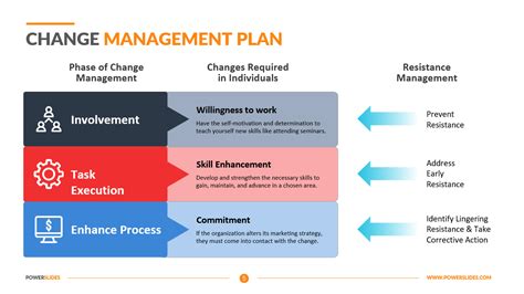 Change Management Plan Template 7000 Editable Ppt Slides