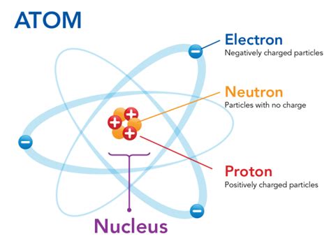 Introduction To The Atom Lets Talk Science