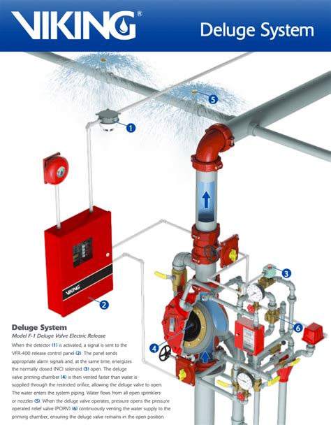How Does A Deluge Fire Suppression System Work Fire Systems Inc