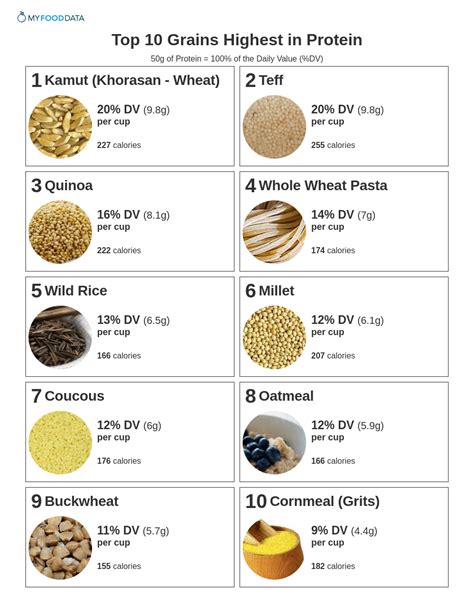 Feed Grain Protein Chart