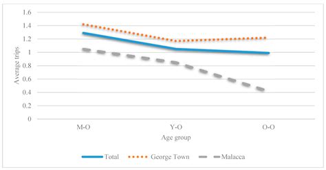 Sustainability | Free Full-Text | Travel Behavior of Elderly in George