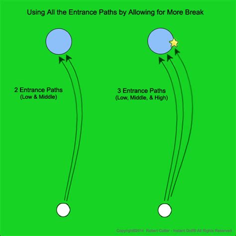 Balls with a spin rating of 4.5 to 5.5 will travel much higher and land much softer. Golf Putting Lessons | Reading Green Break and Line