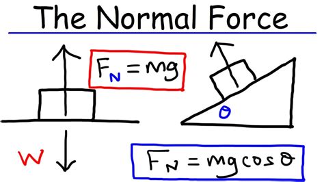 Physics What Is A Normal Force Youtube