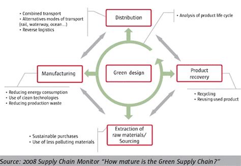 However, with an escm, risk. Green Supply Chain Management- Examples and Results ...