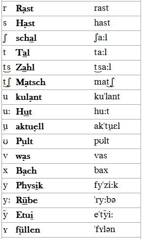 Как читается ch в немецком - Вопросы и ответы