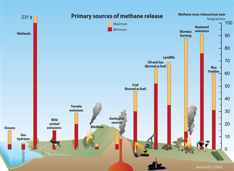 Primary Sources Of Methane Release Grid Arendal