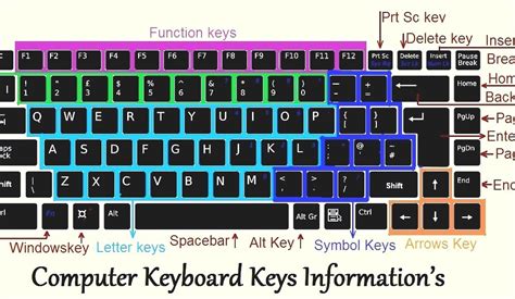 The function keys may perform different tasks on different keyboards. Function Key - Programmable Computer Keyboard