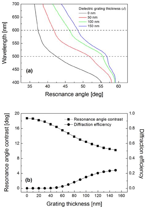 A Calculated Relationship Between Incidence Wavelength And Resonance