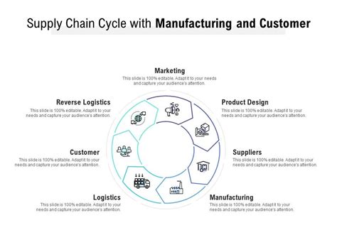 Supply Chain Cycle With Manufacturing And Customer Powerpoint