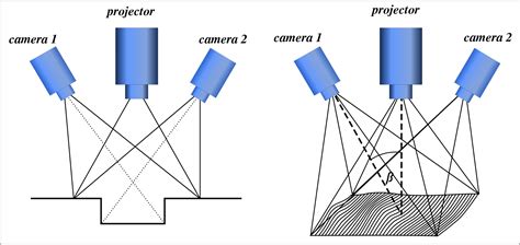 What Is Structured Light Scanning