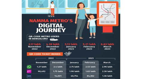 namma metro qr code ticket ಐದೇ ತಿಂಗಳಲ್ಲಿ ಕ್ಯೂಆರ್‌ಕೋಡ್ ಟಿಕೆಟ್ ಬಳಕೆದಾರರ ಸಂಖ್ಯೆಯಲ್ಲಿ ಭಾರೀ ಏರಿಕೆ