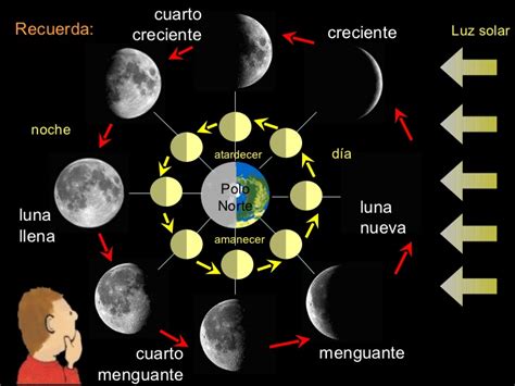 Rincon Cientifico Relación Sol Tierra Luna