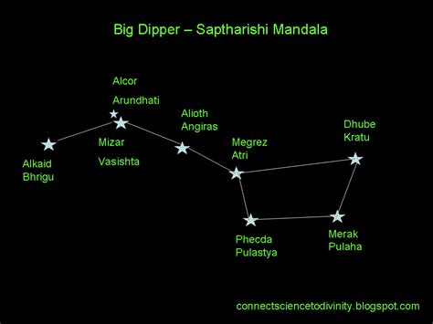 They are similar to latitude and longitude, but they relate to coordinates in the sky. Connect Science To Divinity: Why Do We See Arundhati Star ...