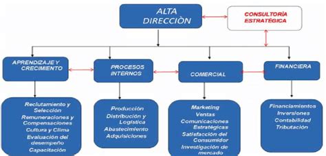 Organigrama Basico