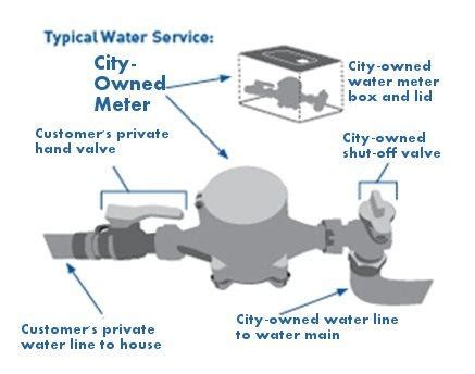 Some water meters measure water in gallons while others measure in cubic feet. Frozen Pipes | Corvallis Oregon