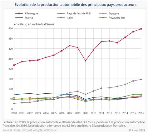 Lindustrie Automobile En France Linternationalisation De La