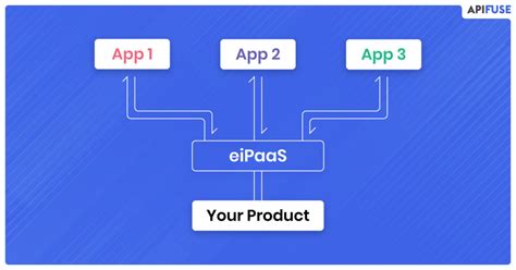 Resources Embedded Integration Platform Ipaas For Saas Applications