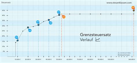 Ab einer einkommenshöhe von 265.327 euro liegt der reichensteuersatz bei 45%. Reichensteuer: Die Versteuerung sehr hoher Einkommen