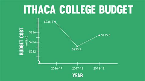 Board Of Trustees Approves 2018 19 Budget The Ithacan