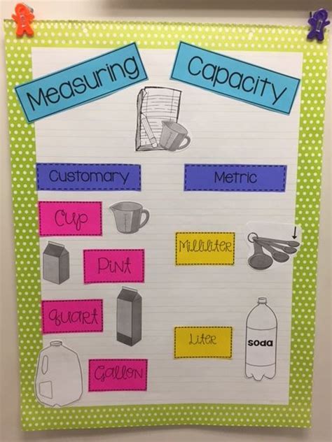Measuring Capacity Anchor Chart Great Addition For Students To