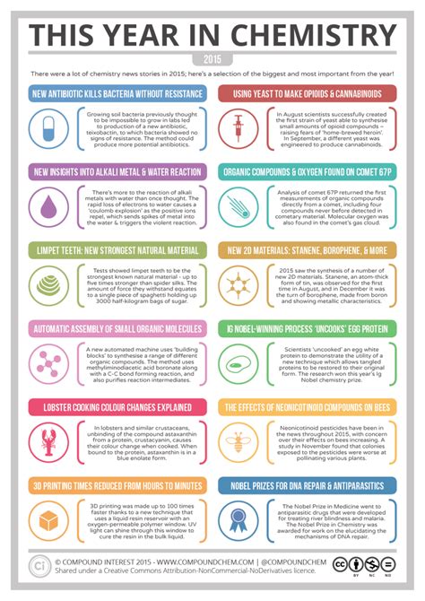 Compound Interest This Year In Chemistry 2015s Biggest Chemistry Stories