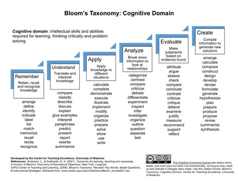 Bloom S Taxonomy Of The Cognitive Domain Vanderbilt University Center