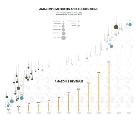 Amazon Revenue And Mergers And Acquisitions Infographic Merger