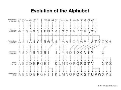 La Evolución Del Alfabeto 3800 Años De Letras A Través De Un Diagrama