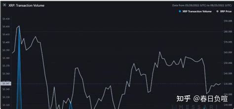 瑞波币xrp 达到了一个新的里程碑，甚至在中击败了 Btc 和 Eth 知乎