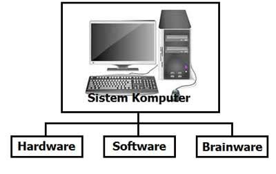 Maybe you would like to learn more about one of these? Pengertian Sistem Komputer Dan Komponennya Terlengkap ...