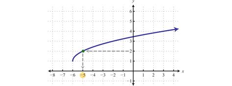 Relations Graphs And Functions