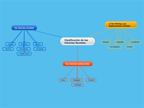 Clasificación De Las Ciencias Sociales Mind Map