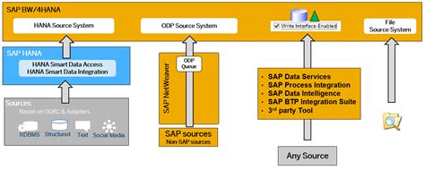Sap Bw4hana Write Interface Enabled Adso Connected To A 3rd Party Tool
