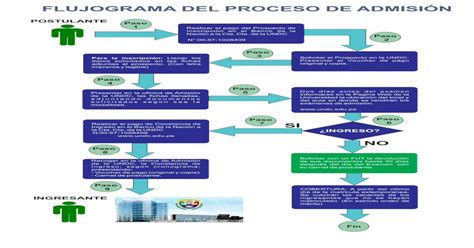 FLUJOGRAMA DEL PROCESO DE ADMISIÓN PDF Document