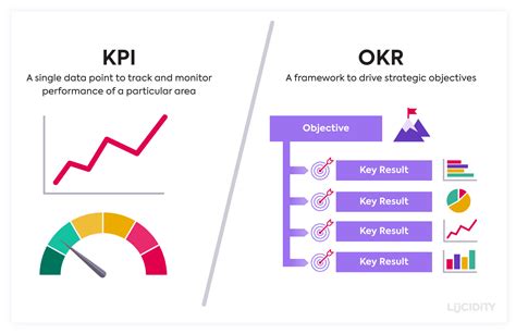 Okrs Vs Kpis Whats The Difference Which Should You Use
