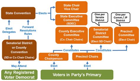 Texas Democratic State And County Structure Collin County Democrats