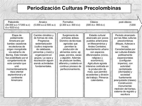 Cuadro Comparativo De Civilizaciones Precolombinas Esquemas Y Mapas