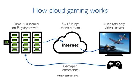 Cloud Gaming A Tryst With The Future Of Gaming