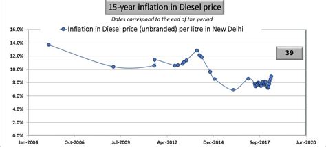 Petrol, Diesel Historical Price Data in India with ...