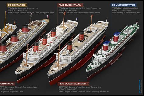 Vasilije Ristovic Famous Ocean Liners Infographic
