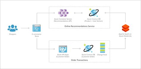 Common Use Cases And Scenarios For Azure Cosmos Db Microsoft Learn