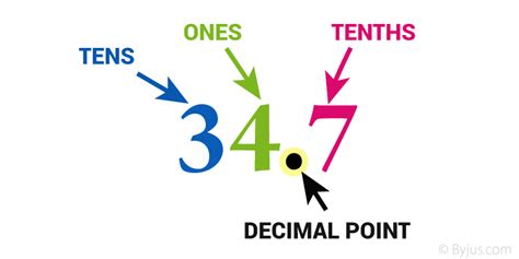 Decimal Number Introduction Place Value Of Decimal Number And Its Types