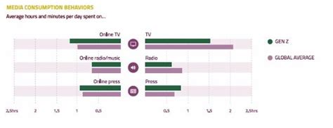 The Media Habits Of Millennials Generation Z And The Rest Of Us In