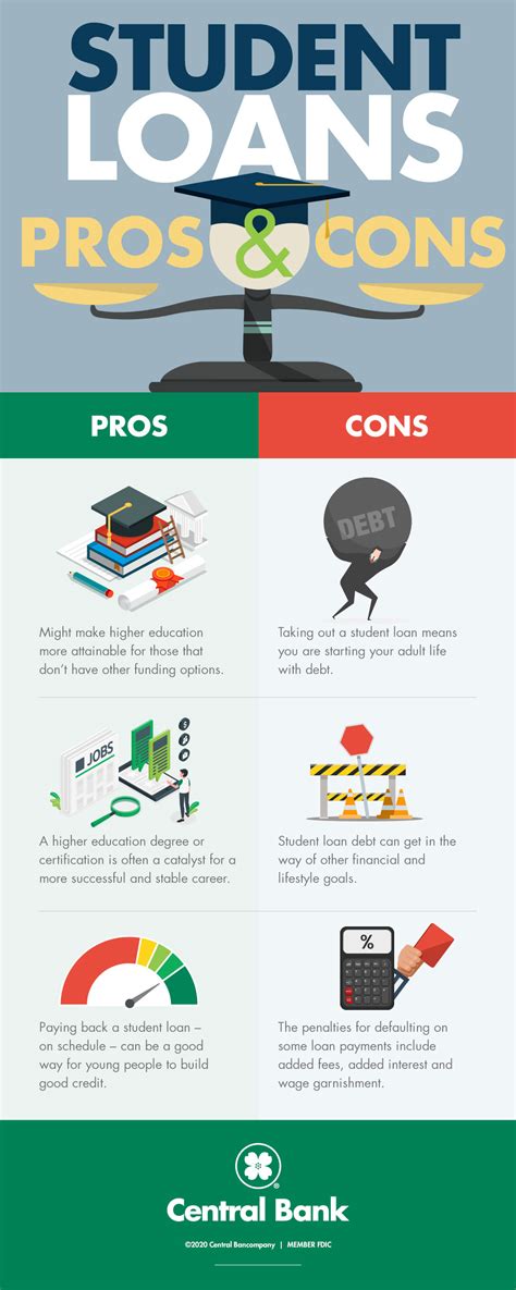 The Pros And Cons Of Student Loans Central Bank