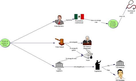Se ordena la información de forma jerárquica para que el aprendizaje sea más rápido al recordar la disposición de los varios elementos. Problemas Sociológicos y Político-Económicos de México ...