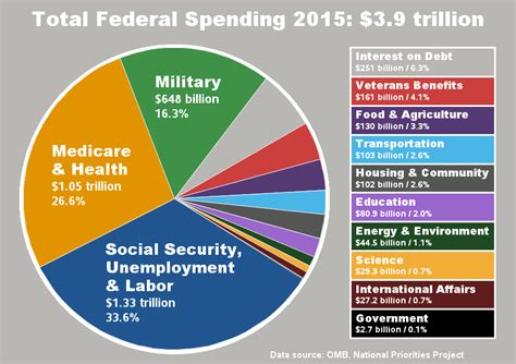 Total Federal Spending 2015 39 Trillion